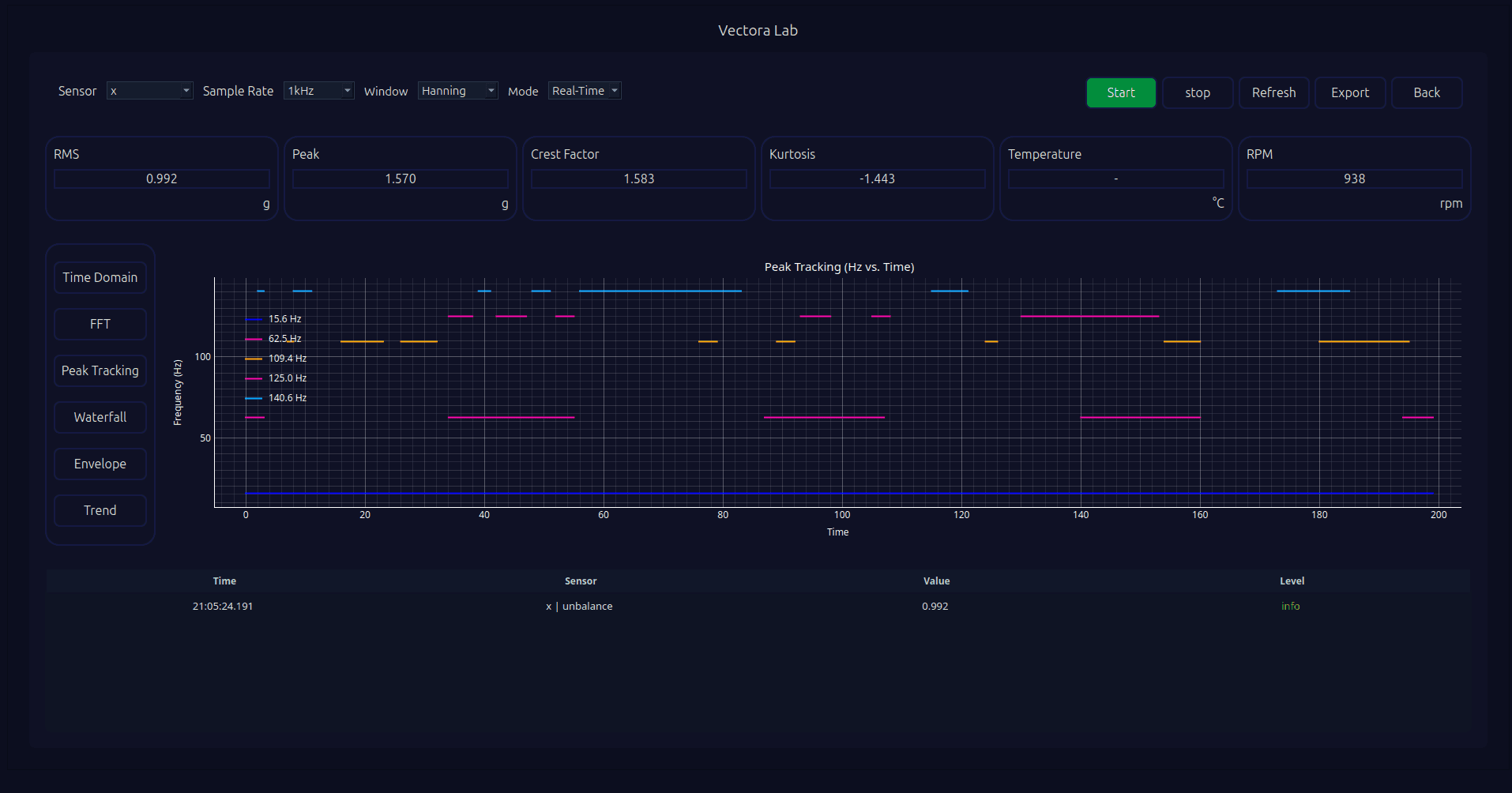 Frequency peak tracking in VectoraLab